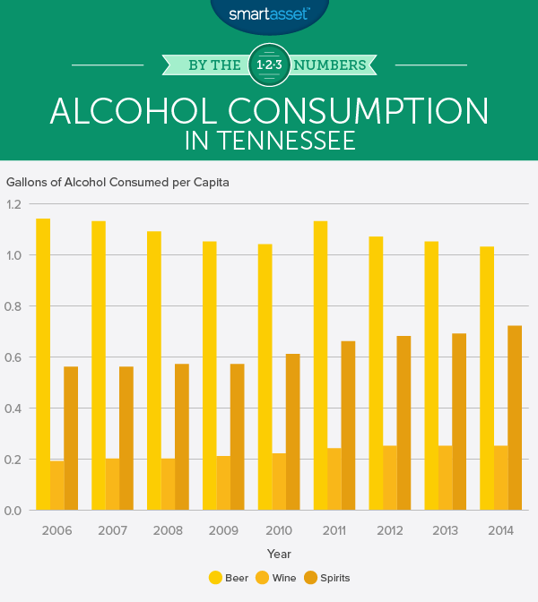 Do Sin Taxes Affect Alcohol Consumption in Tennessee