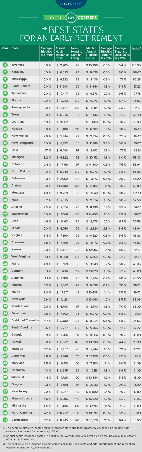 The Best States for an Early Retirement