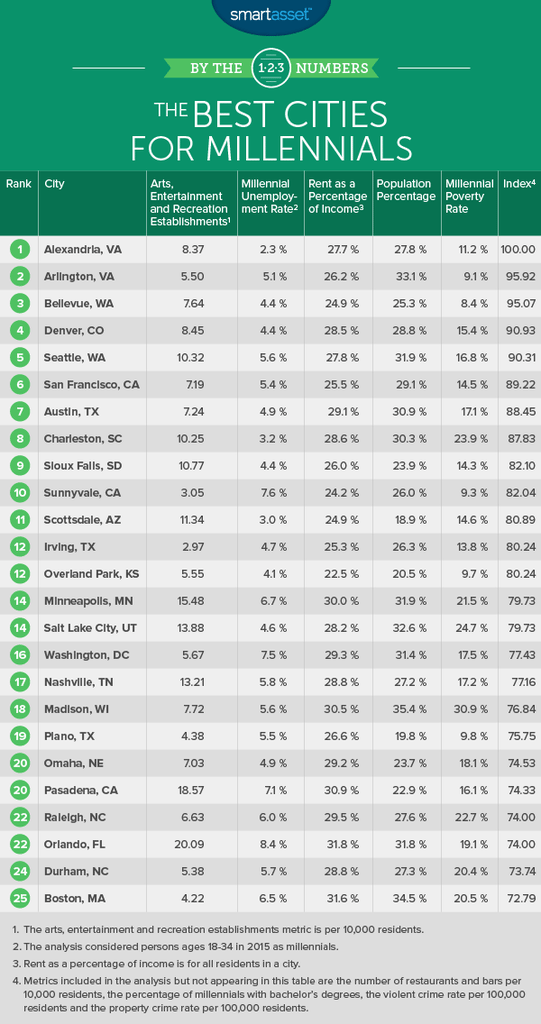 The Best Cities for Millennials