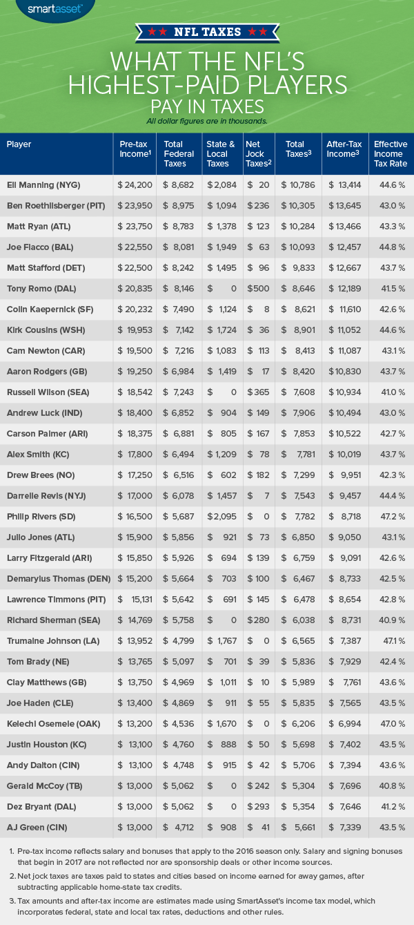 What the NFL's Highest-Paid Players Pay in Jock Taxes