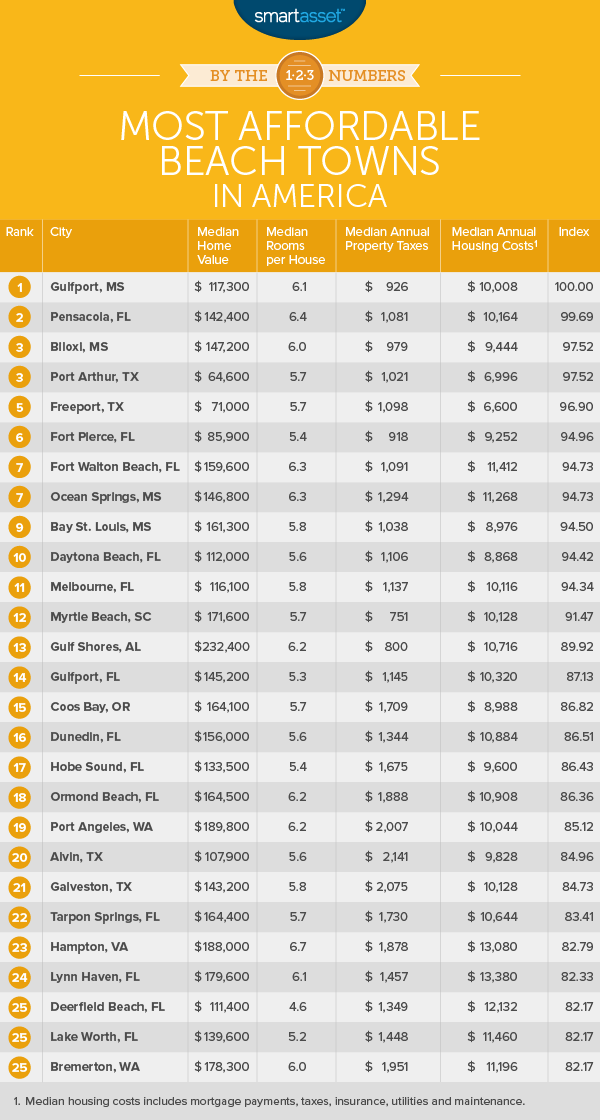The Most Affordable Beach Towns in 2017
