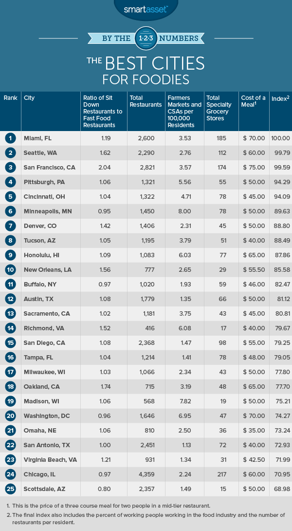 The Best Cities for Foodies
