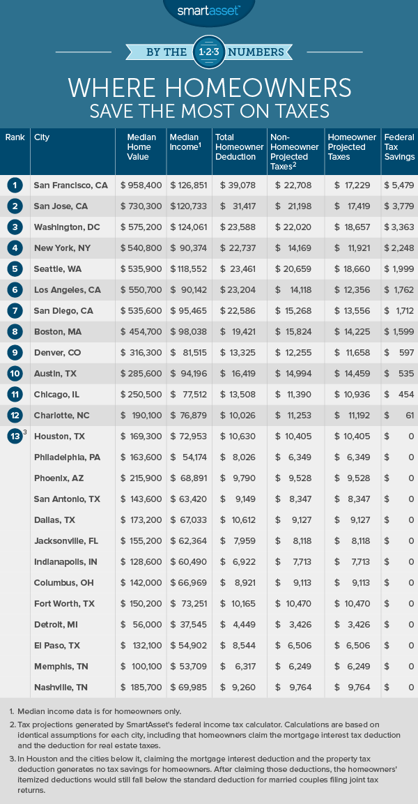 Where Homeowners Save the Most on Taxes in 2017