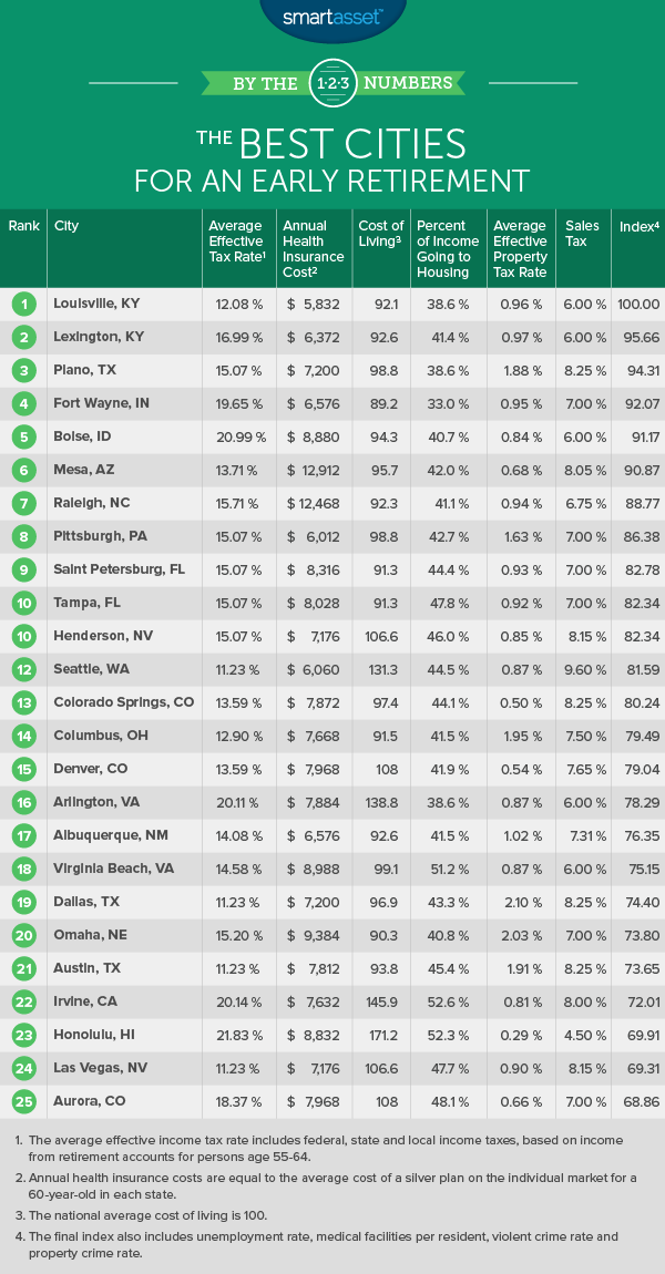 Best Cities for an Early Retirement