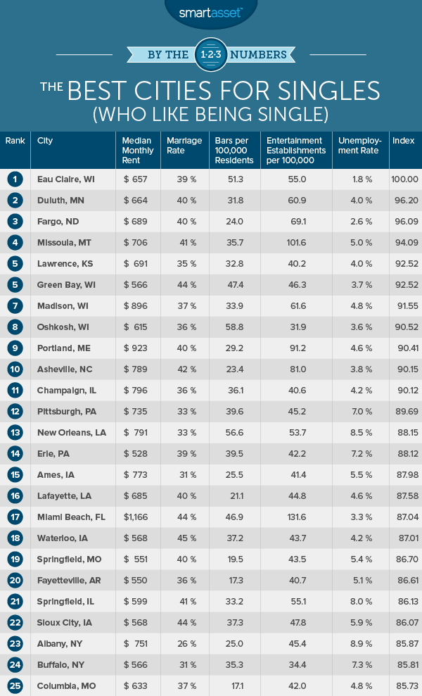 The Best Cities for Singles (Who Like Being Single) in 2017