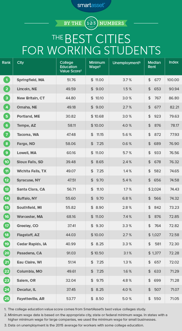 The Best Cities for Working Students in 2017