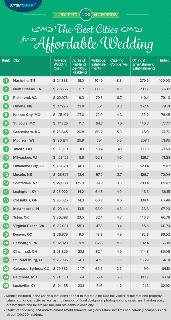 The Best Cities for an Affordable Wedding in 2017