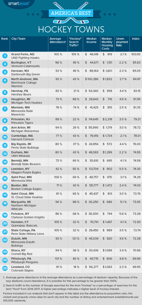 America's Best Hockey Towns of 2017