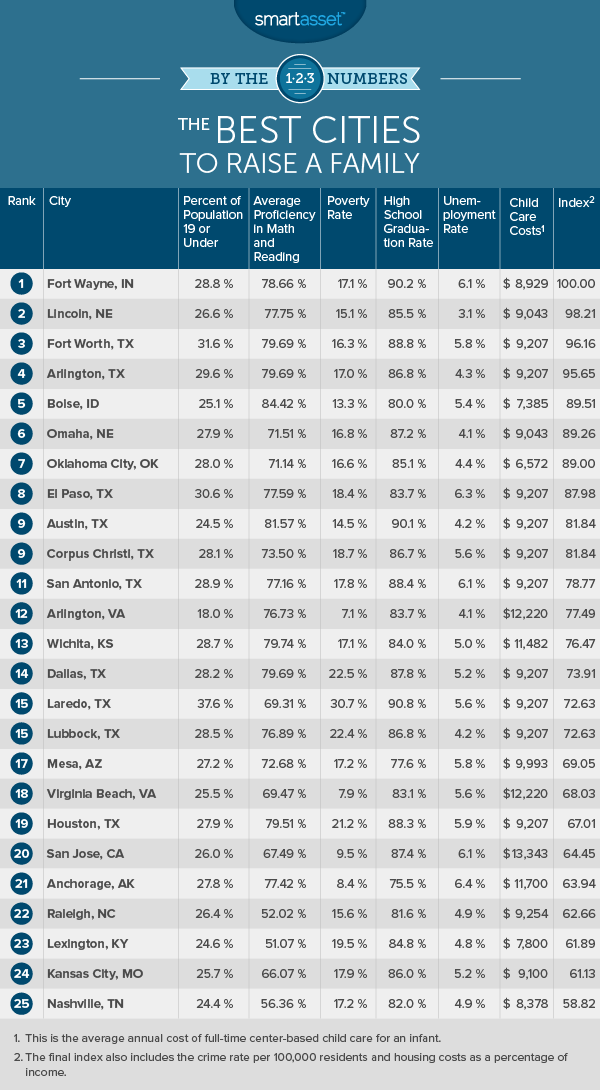 The Best Cities to Raise a Family