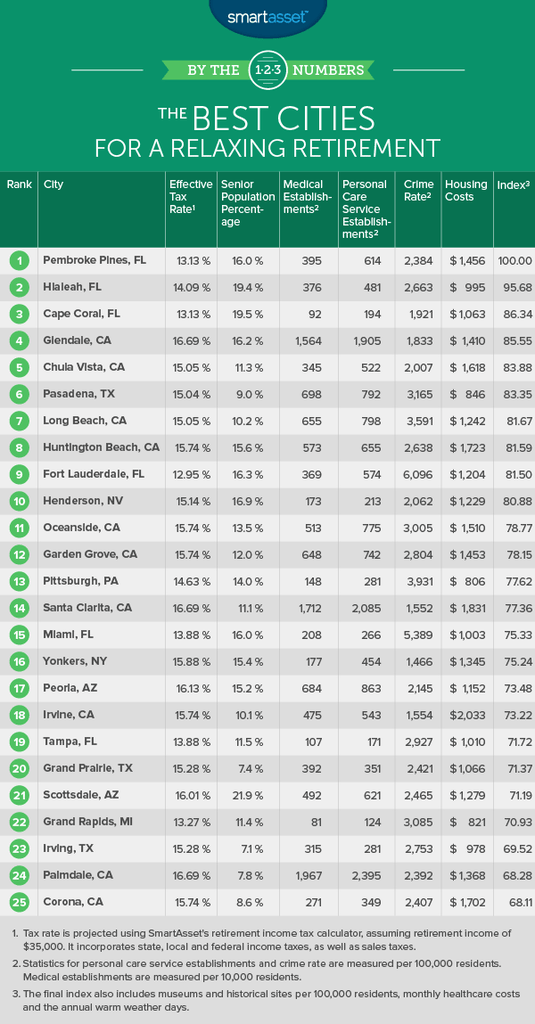 The Best Cities for a Relaxing Retirement