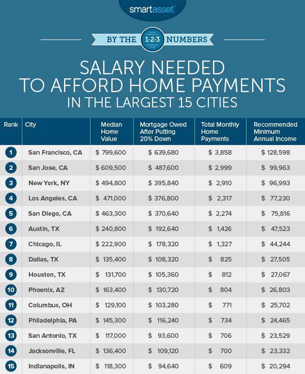 Salary Needed to Afford Home Payments in the 15 Largest Cities