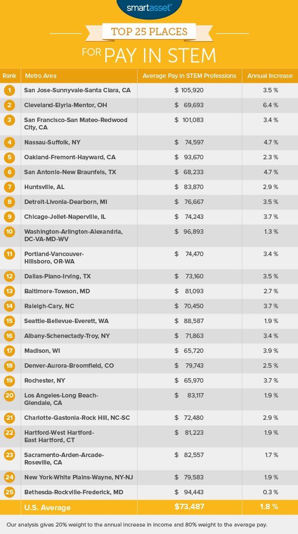 The Best Places for Pay in STEM Jobs - 2017 Edition