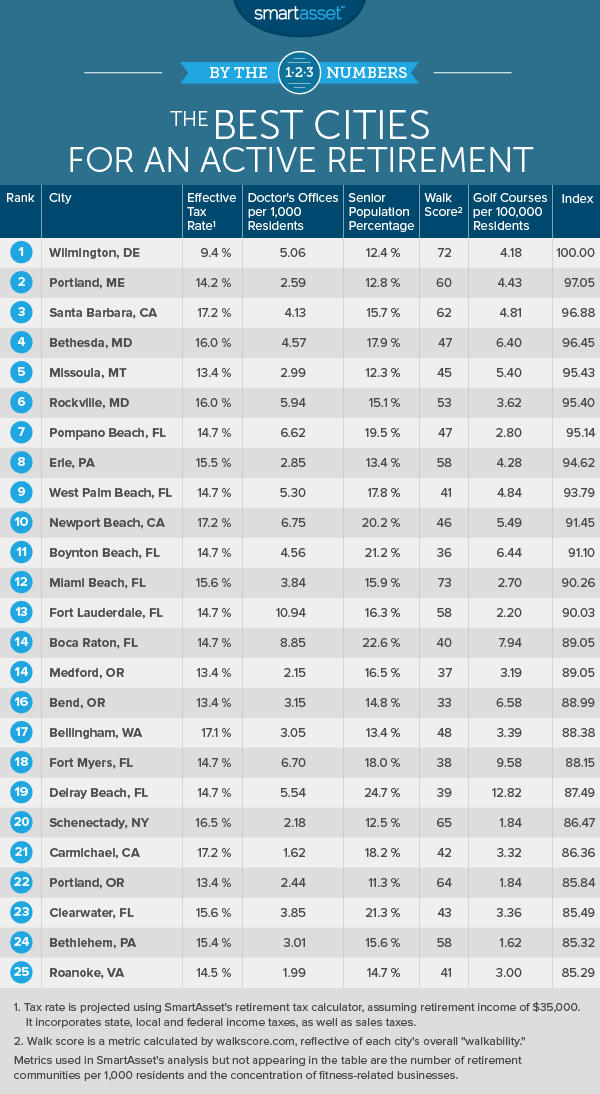The Best Cities for an Active Retirement in 2017