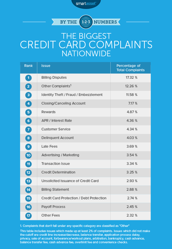 Biggest Credit Card Complaints Nationwide