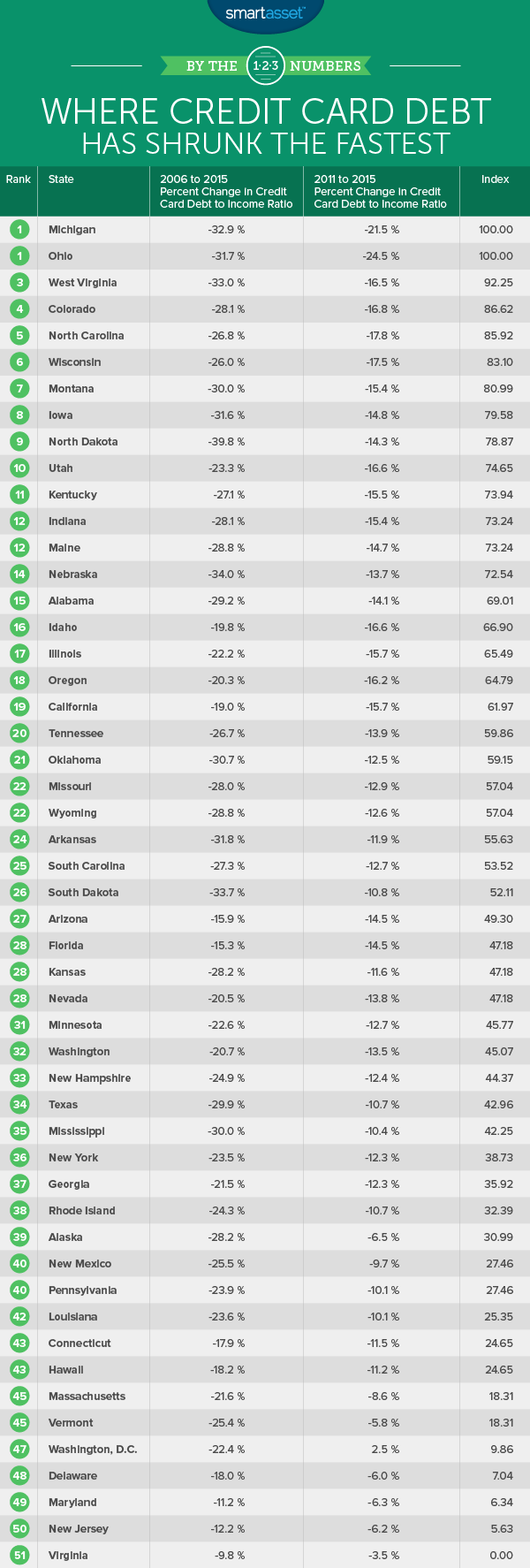 Where Average Credit Card Debt Has Shrunk the Fastest