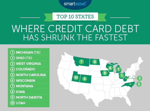 States Where Average Credit Card Debt Has Shrunk the Fastest