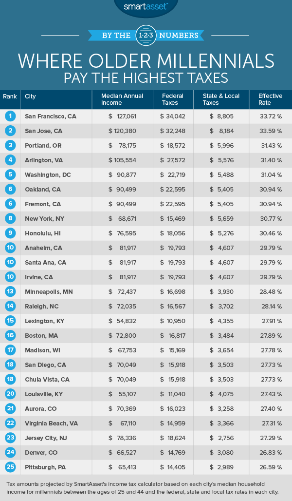 Where Millennials Pay the Highest Taxes - 2017 Edition