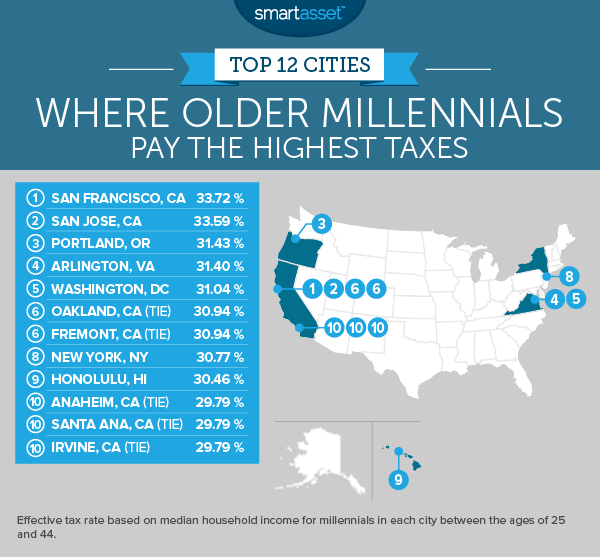 Where Millennials Pay the Highest Taxes - 2017 Edition