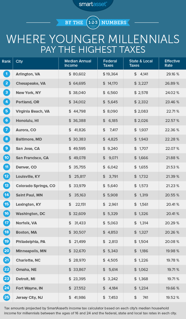 Where Millennials Pay the Highest Taxes - 2017 Edition