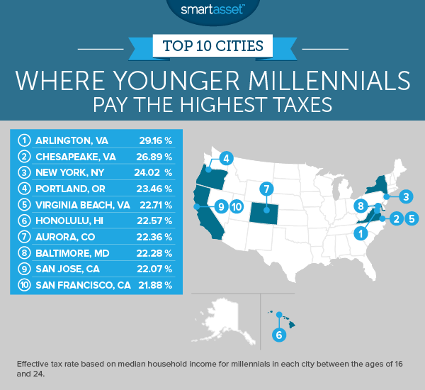Where Millennials Pay the Highest Taxes - 2017 Edition