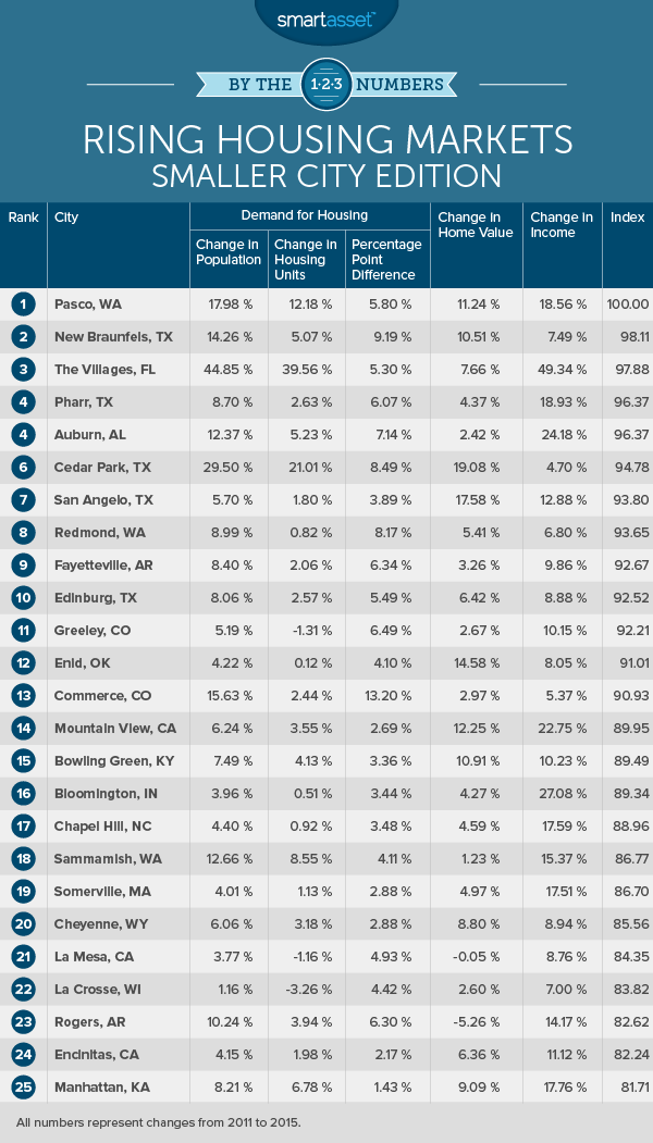 Rising Housing Markets Smaller Cities