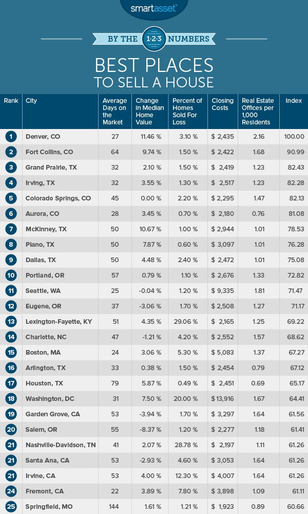 Best Places to Sell a House