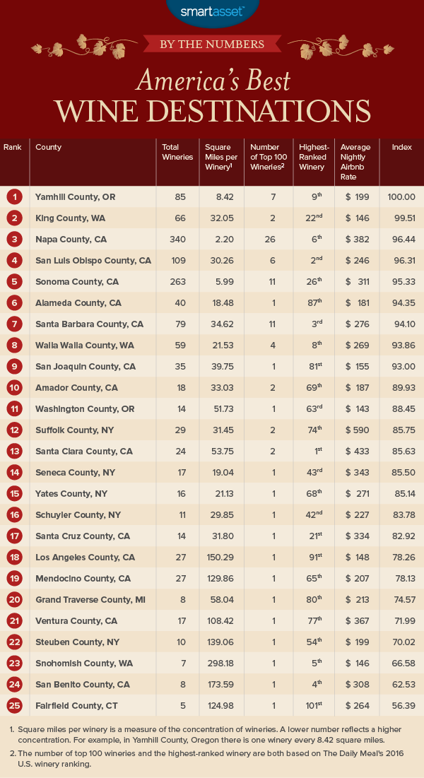 America’s Best Wine Destinations of 2017