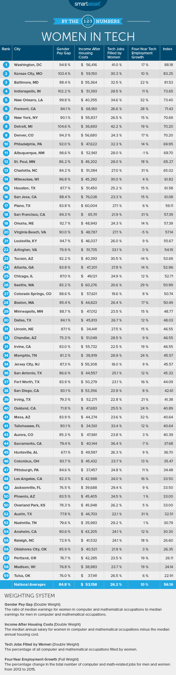 The Best Cities for Women in Tech in 2017