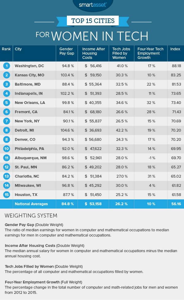 The Best Cities for Women in Tech in 2017