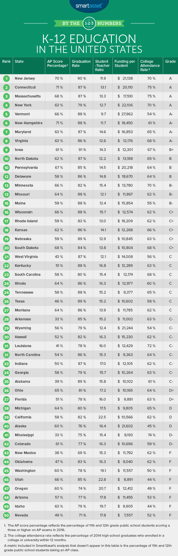 The States With the Best Schools in 2017