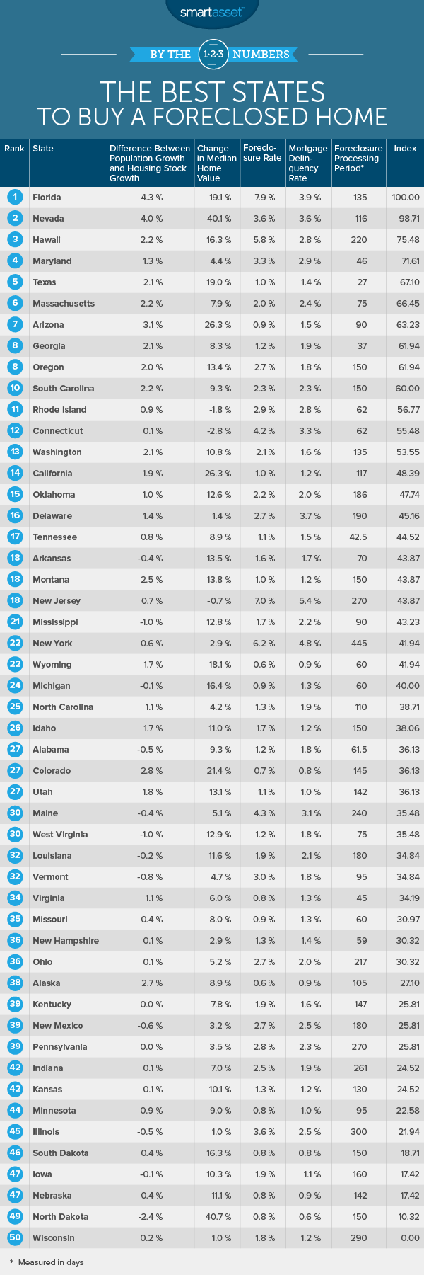 Best States to Buy Foreclosed Houses