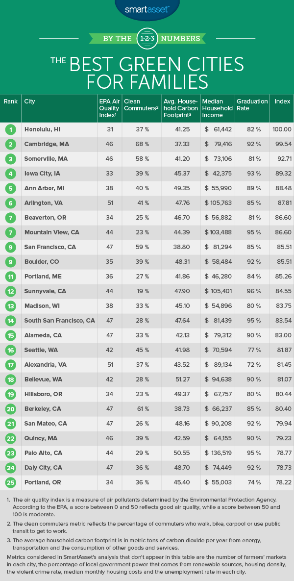 The Best Green Cities for Families in 2017