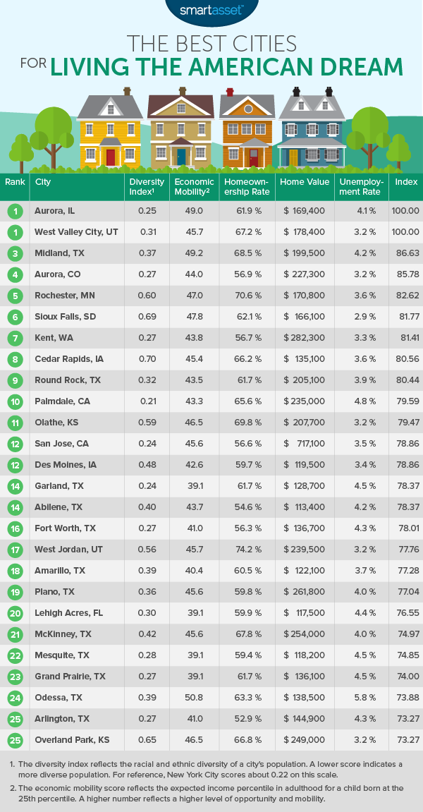 Best Cities for Living the American Dream