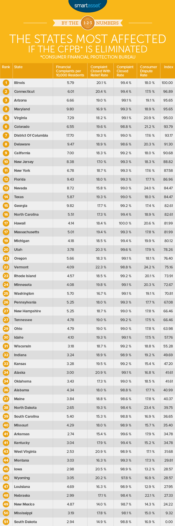 States Most Affected If the CFPB Is Eliminated