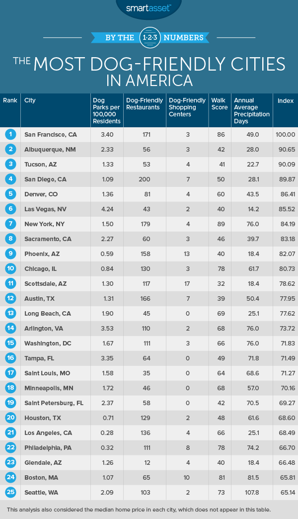 The Most Dog-Friendly Cities in 2017