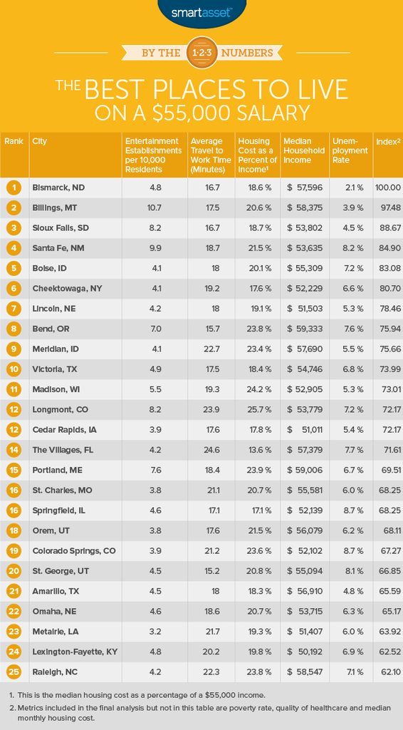 Best Places to Live on a $55,000 Salary