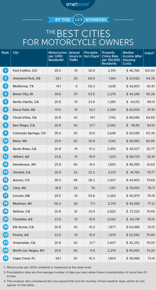 Best Cities for Motorcycle Owners