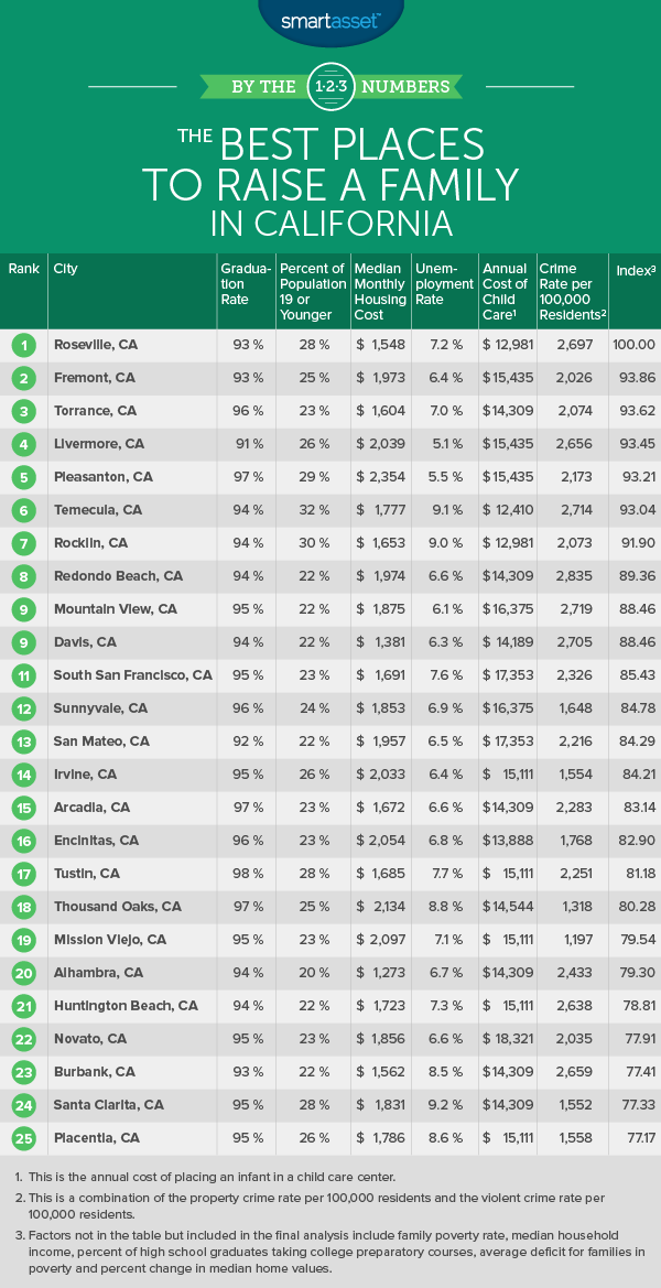 The Best Places to Raise a Family in California