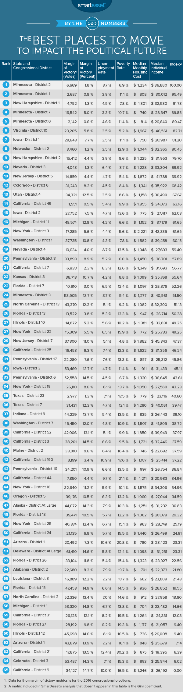 The Best Places to Move to Impact the Political Future