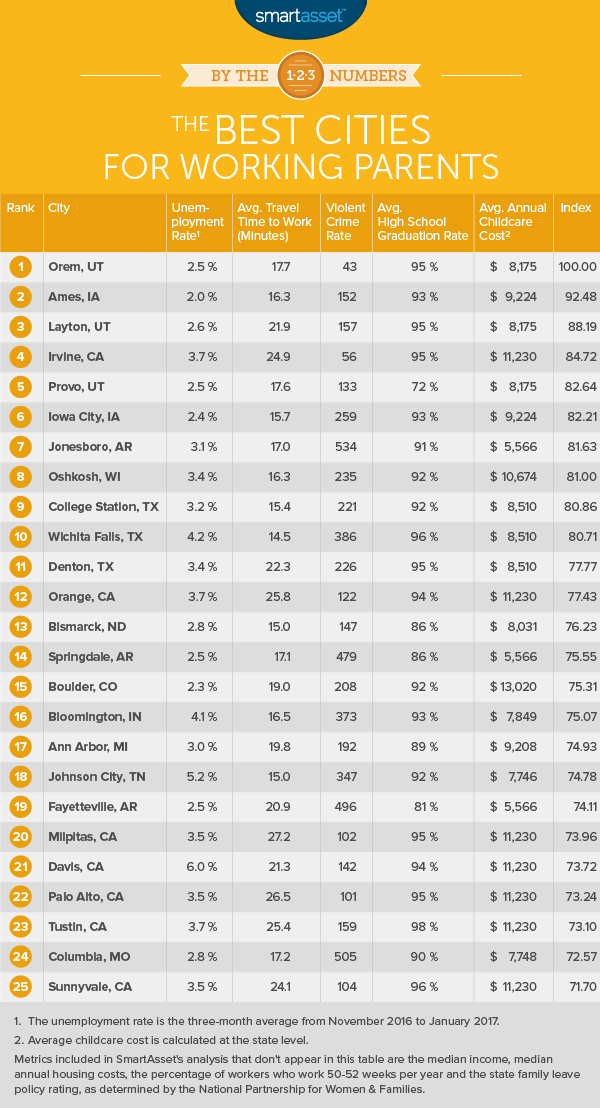 The Top 10 Cities for Working Parents in 2017