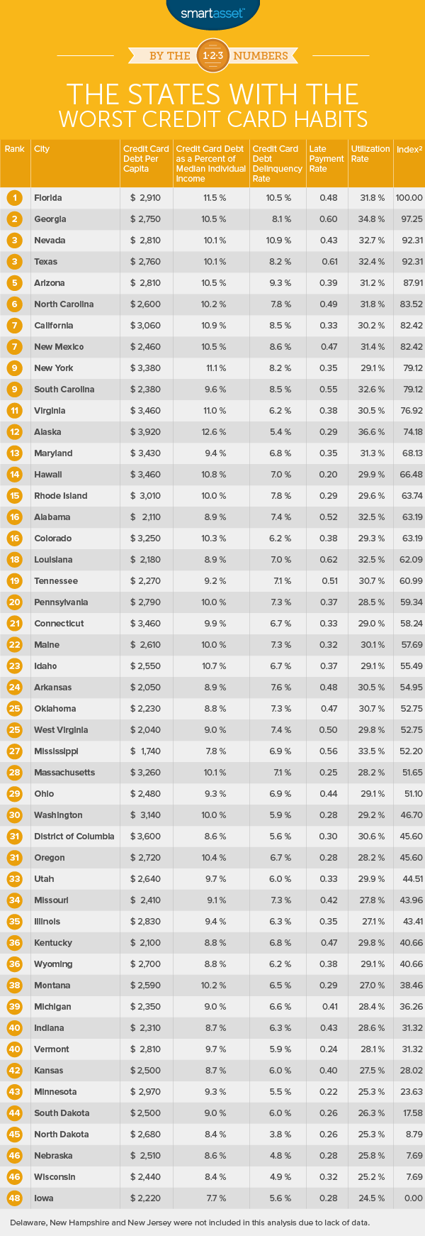 States With the Worst Credit Card Habits