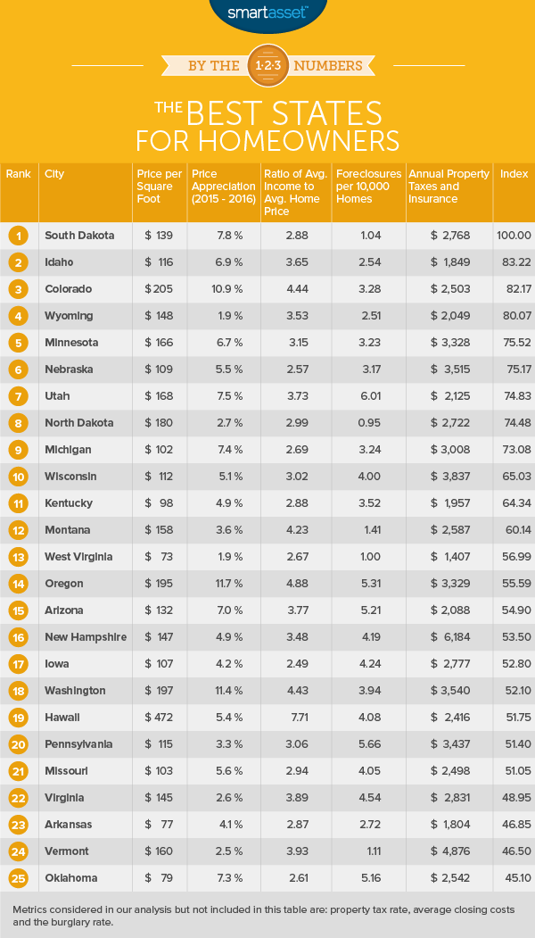 Best States for Homeowners