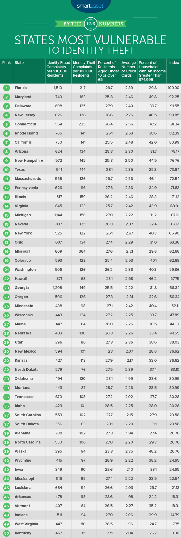 States Most Vulnerable to Identity Theft