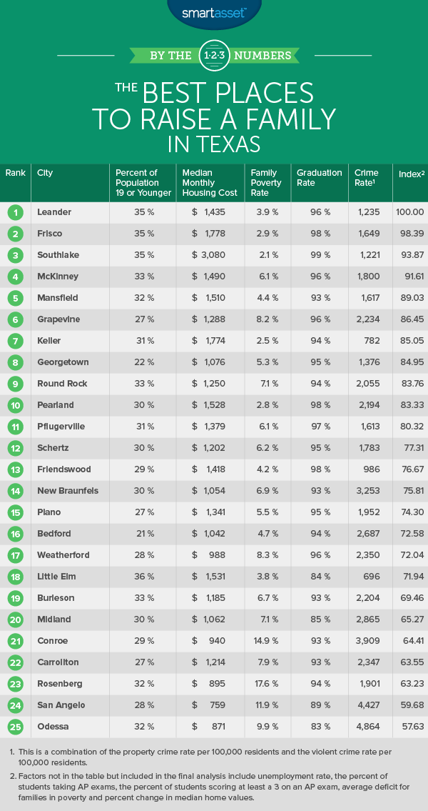 The Best Cities to Raise a Family in Texas