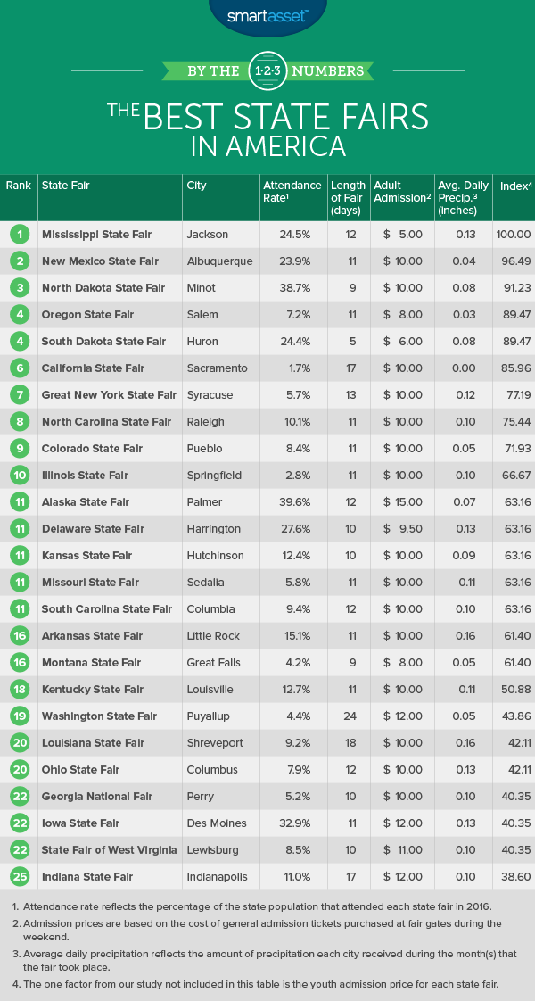 Best State Fairs in America