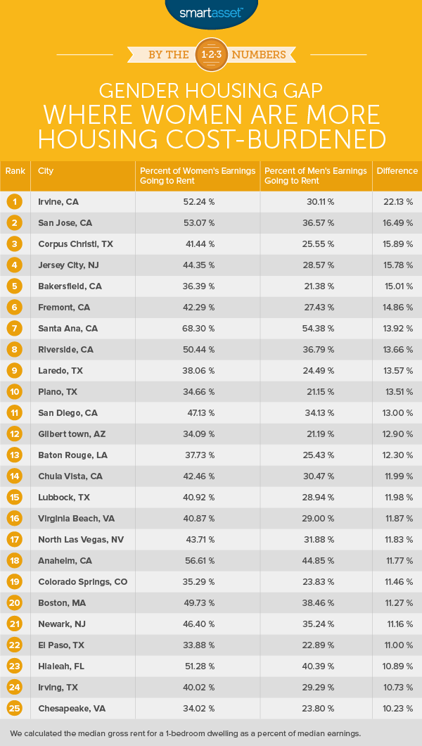 Gender Housing Gap
