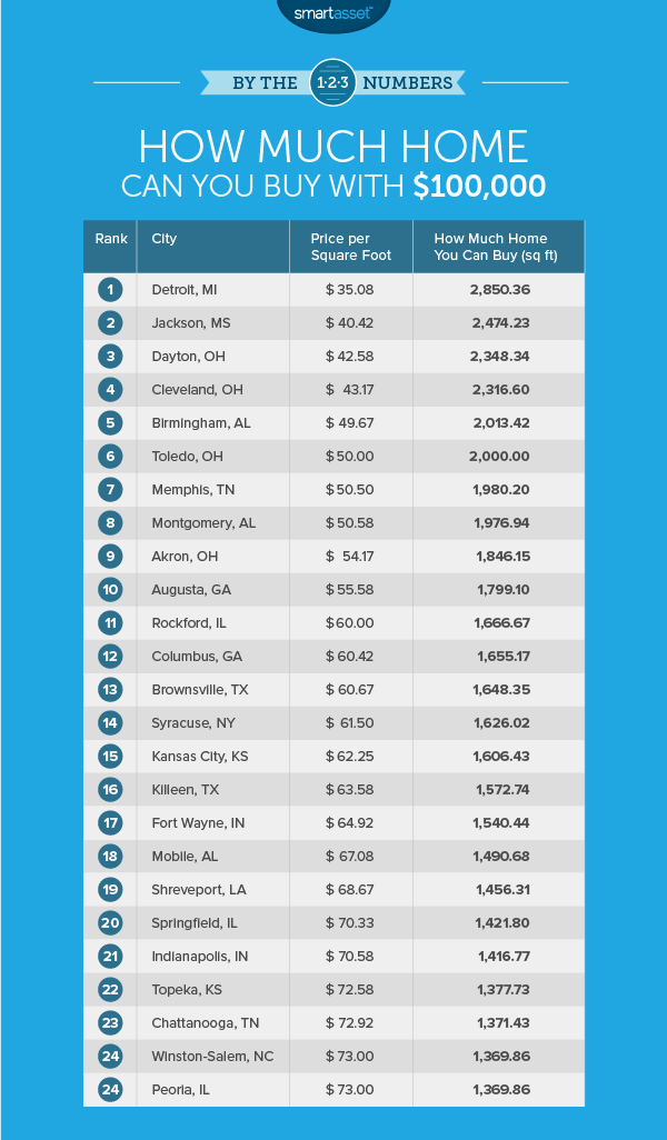 How Much Home You Can Buy With $100,000