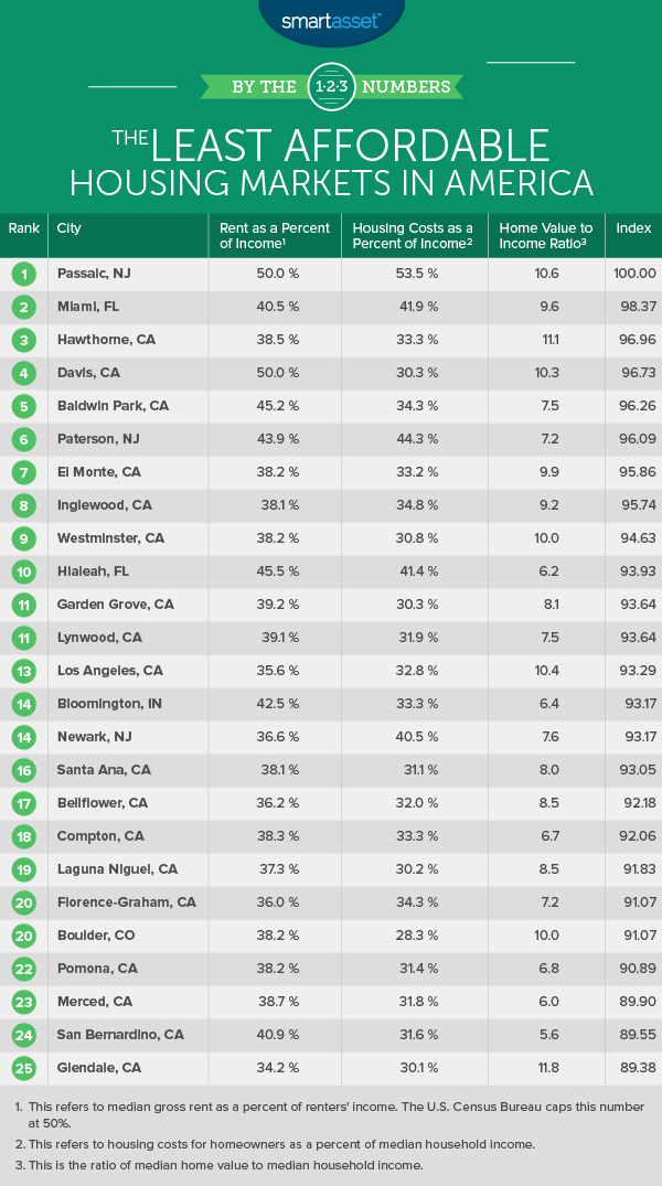 Least Affordable Housing Markets