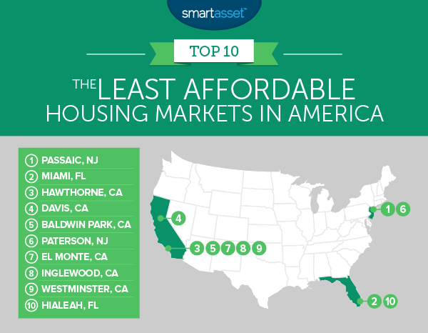 Least Affordable Housing Markets