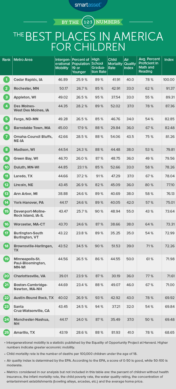 Best Places for Children